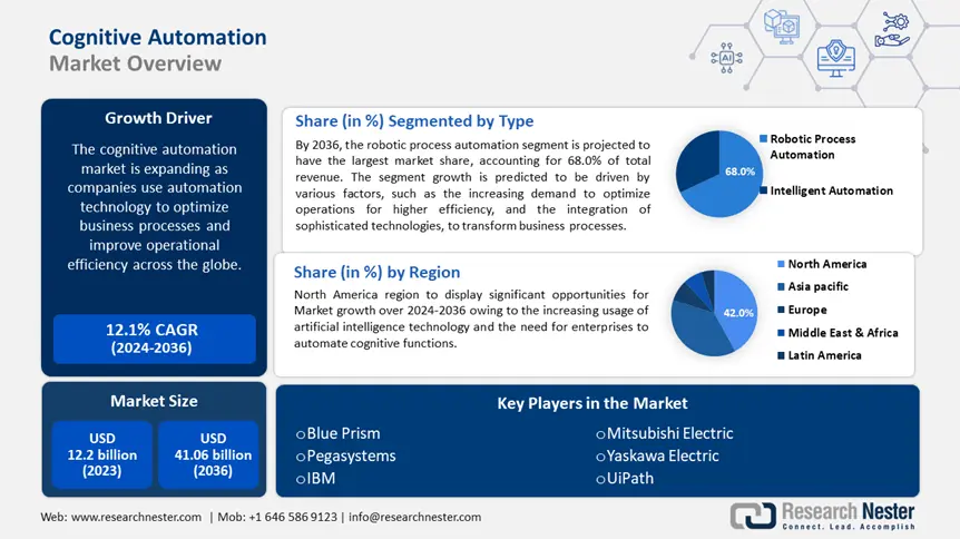 Cognitive Automation Market Overview